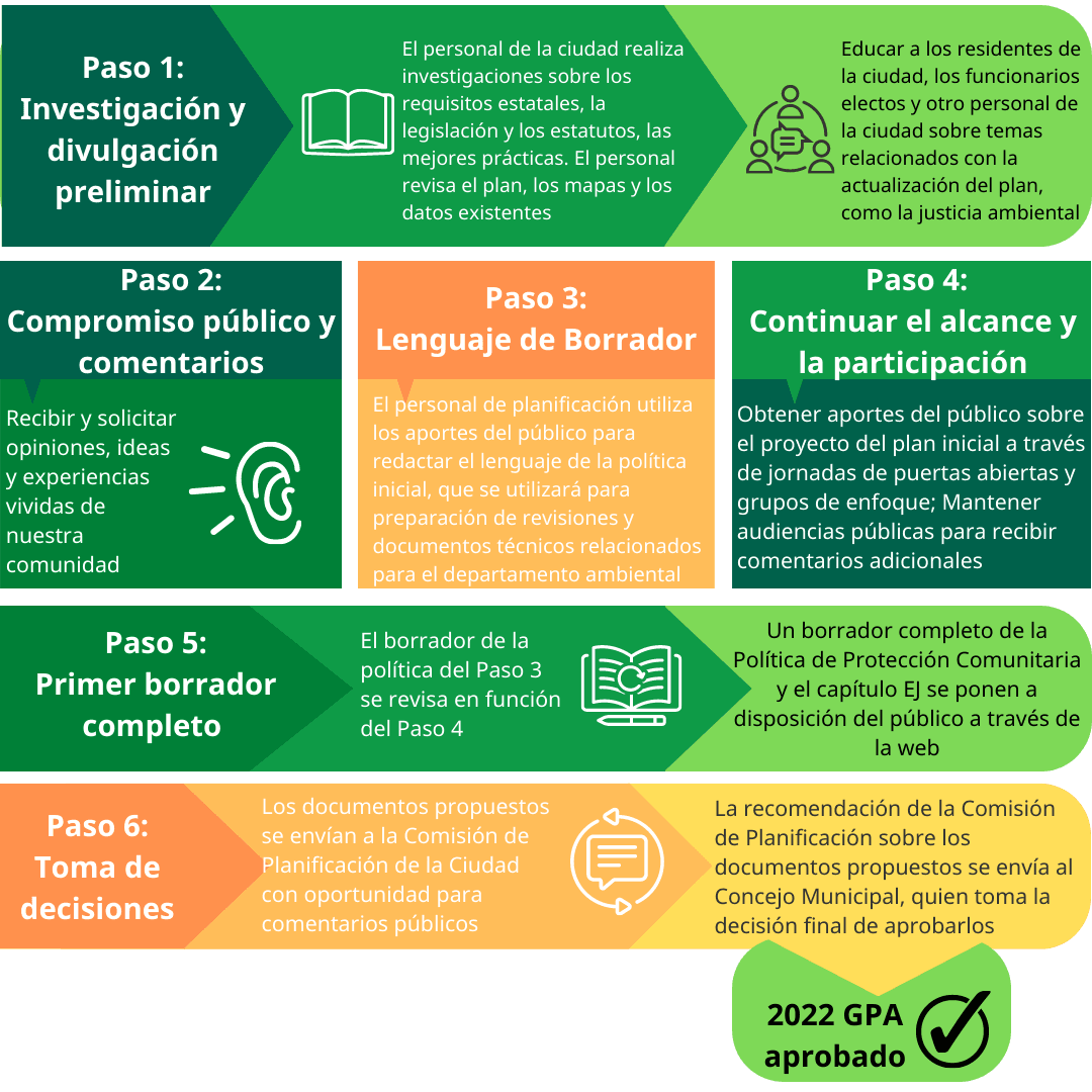 2022 GPA Process Spanish